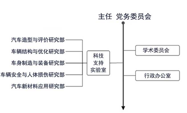 组织架构